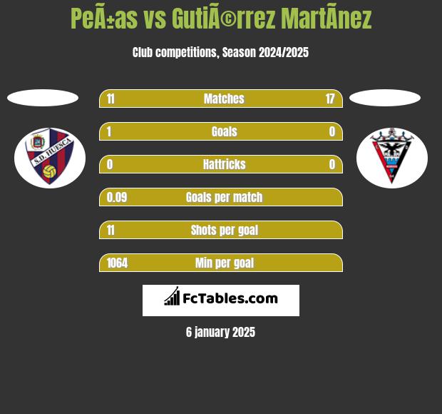 PeÃ±as vs GutiÃ©rrez MartÃ­nez h2h player stats