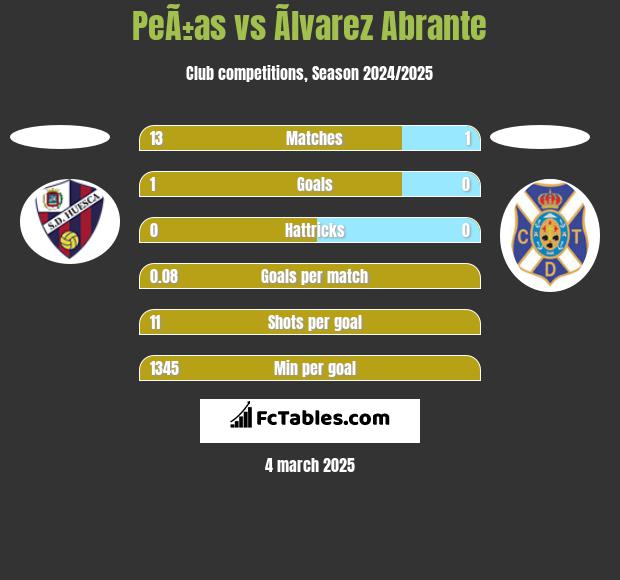 PeÃ±as vs Ãlvarez Abrante h2h player stats