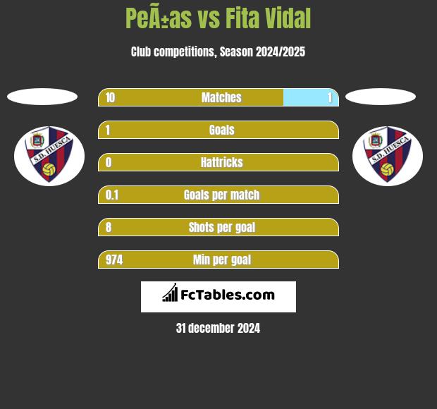 PeÃ±as vs Fita Vidal h2h player stats