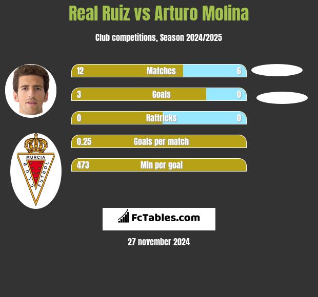 Real Ruiz vs Arturo Molina h2h player stats