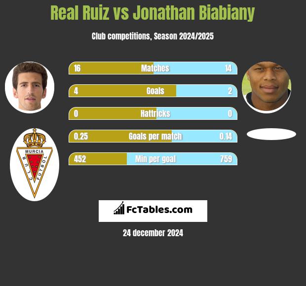 Real Ruiz vs Jonathan Biabiany h2h player stats