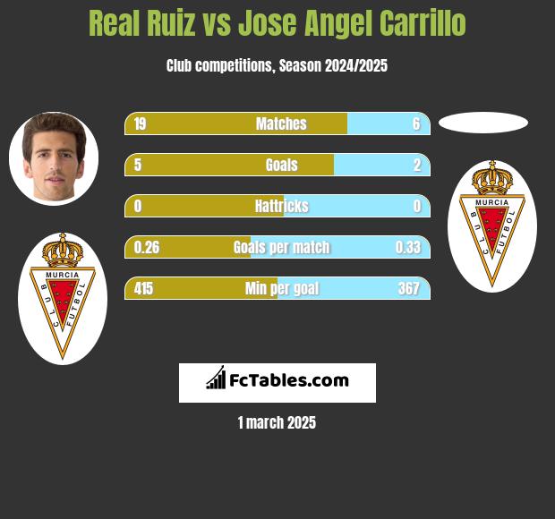 Real Ruiz vs Jose Angel Carrillo h2h player stats