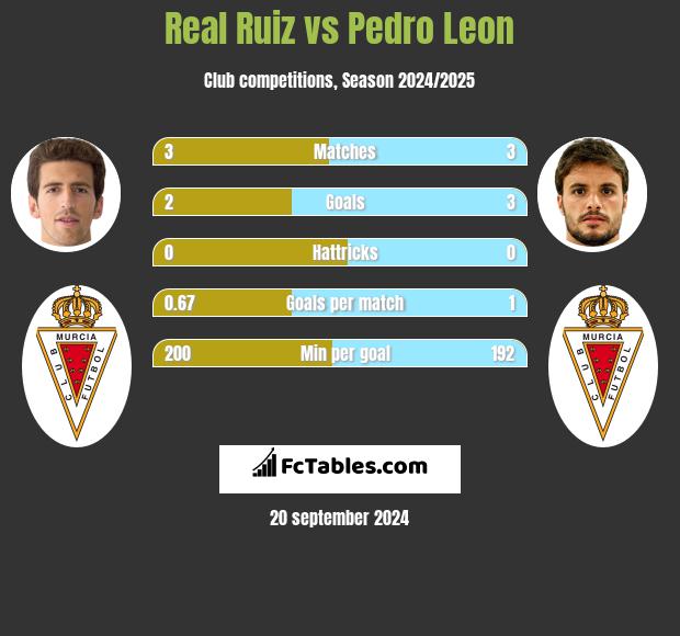 Real Ruiz vs Pedro Leon h2h player stats