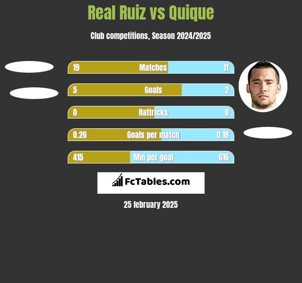 Real Ruiz vs Quique h2h player stats