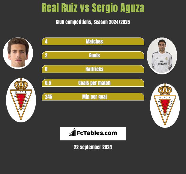 Real Ruiz vs Sergio Aguza h2h player stats