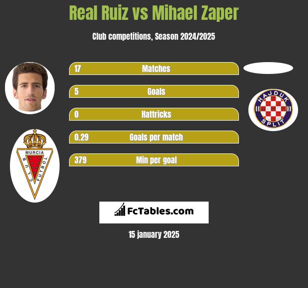 Real Ruiz vs Mihael Zaper h2h player stats