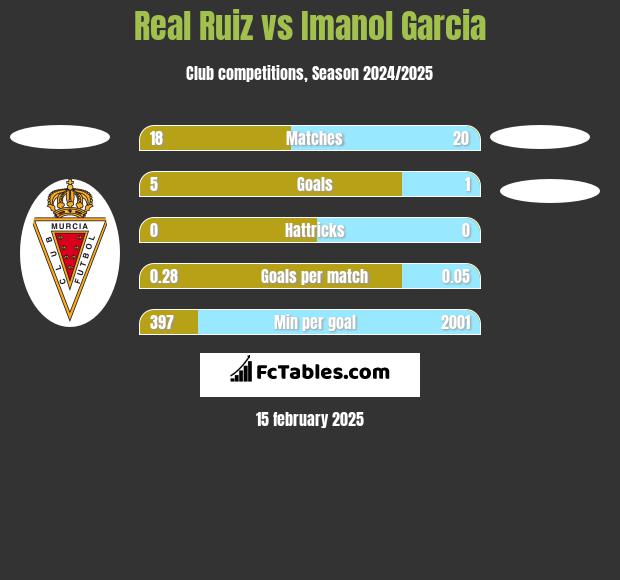 Real Ruiz vs Imanol Garcia h2h player stats