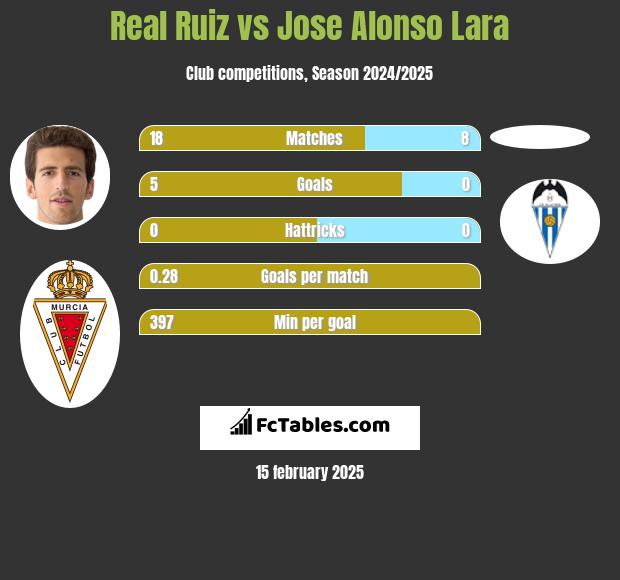 Real Ruiz vs Jose Alonso Lara h2h player stats