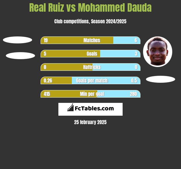 Real Ruiz vs Mohammed Dauda h2h player stats