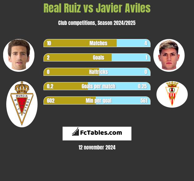 Real Ruiz vs Javier Aviles h2h player stats