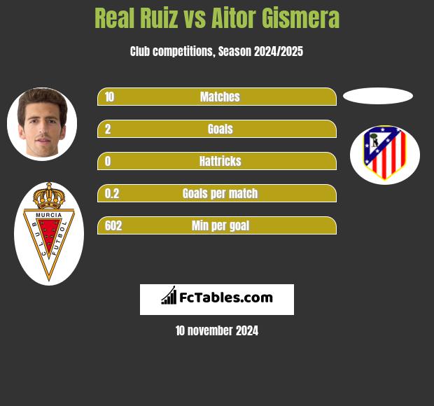 Real Ruiz vs Aitor Gismera h2h player stats