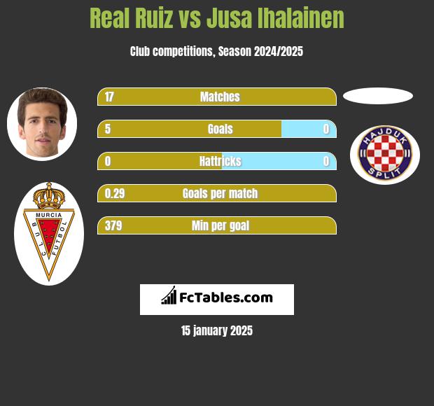 Real Ruiz vs Jusa Ihalainen h2h player stats