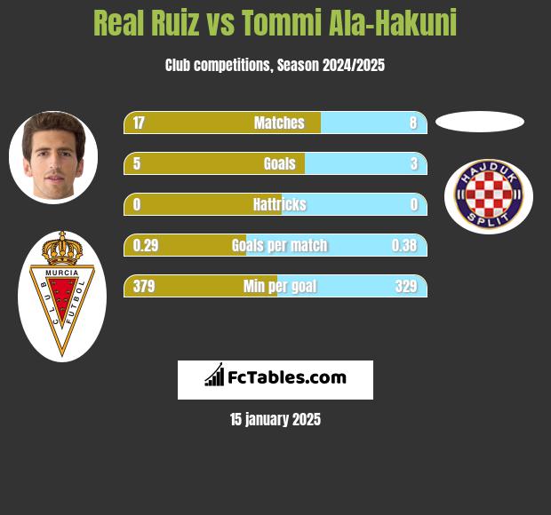 Real Ruiz vs Tommi Ala-Hakuni h2h player stats