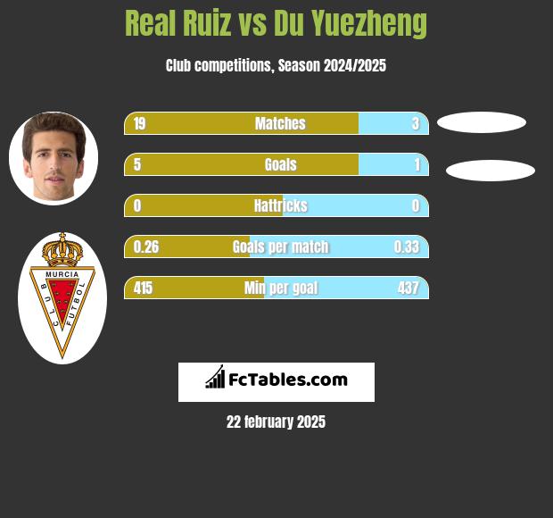 Real Ruiz vs Du Yuezheng h2h player stats