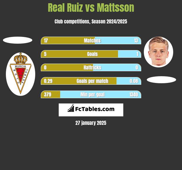 Real Ruiz vs Mattsson h2h player stats