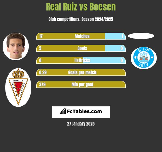 Real Ruiz vs Boesen h2h player stats