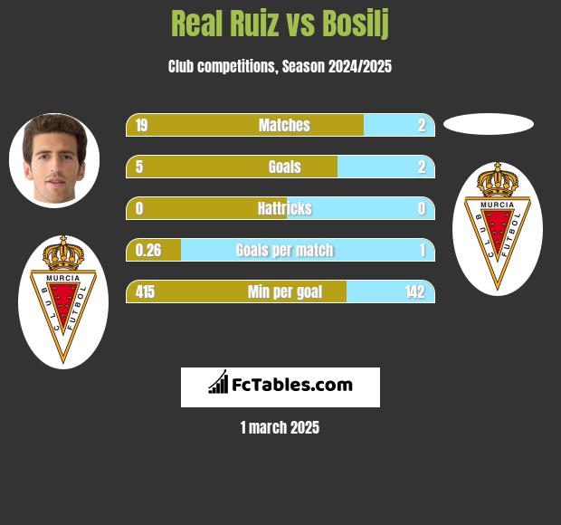 Real Ruiz vs Bosilj h2h player stats