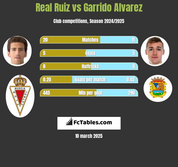 Real Ruiz vs Garrido Alvarez h2h player stats