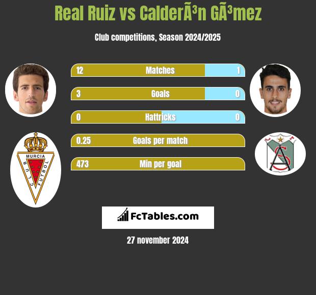 Real Ruiz vs CalderÃ³n GÃ³mez h2h player stats