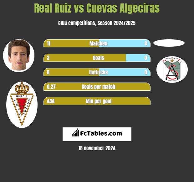 Real Ruiz vs Cuevas Algeciras h2h player stats