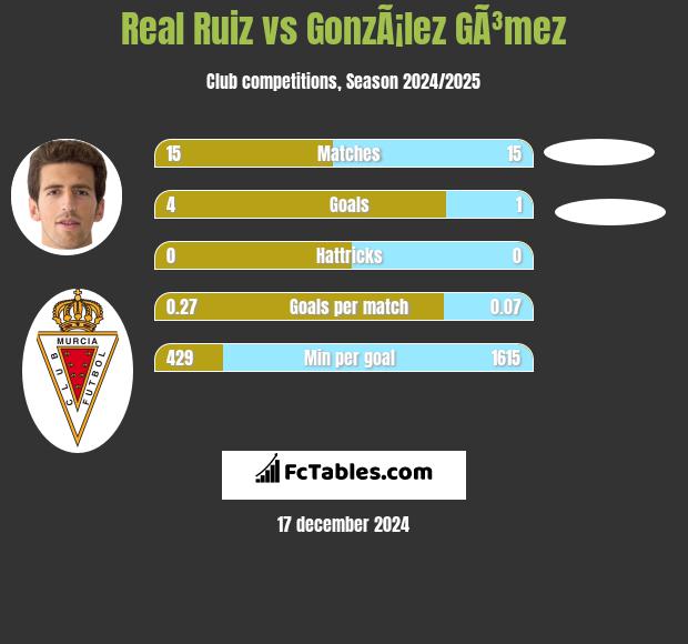 Real Ruiz vs GonzÃ¡lez GÃ³mez h2h player stats