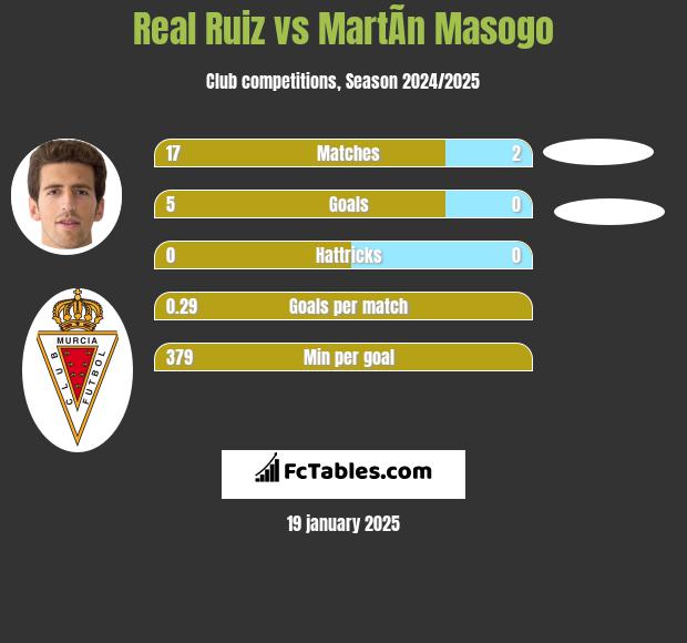 Real Ruiz vs MartÃ­n Masogo h2h player stats