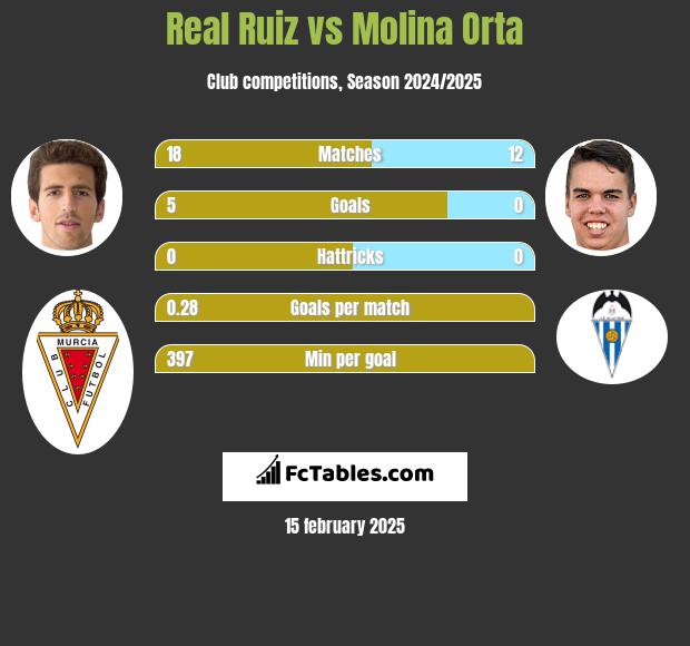 Real Ruiz vs Molina Orta h2h player stats