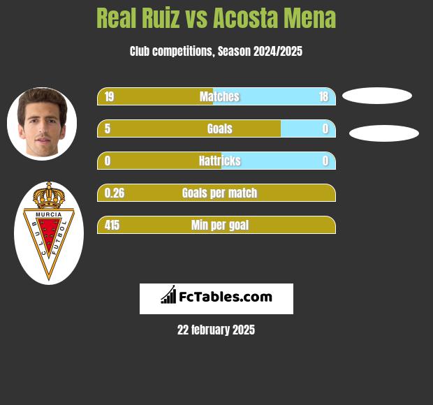 Real Ruiz vs Acosta Mena h2h player stats