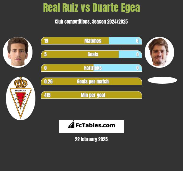 Real Ruiz vs Duarte Egea h2h player stats