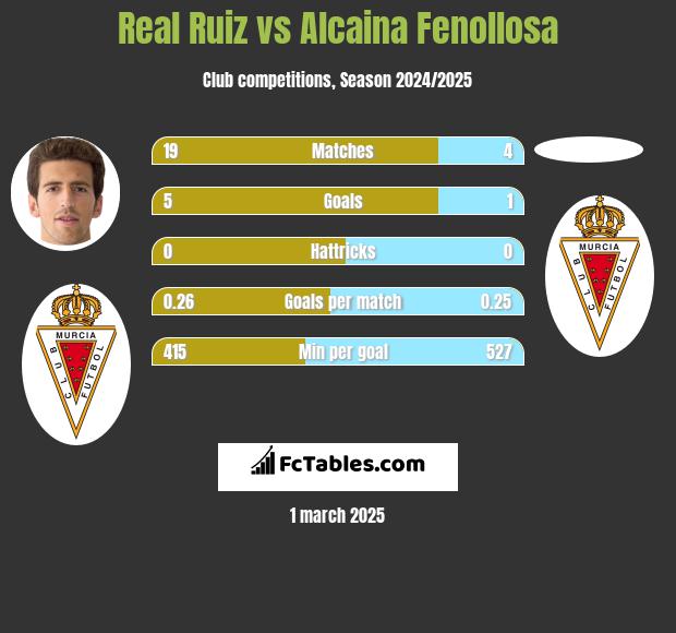 Real Ruiz vs Alcaina Fenollosa h2h player stats