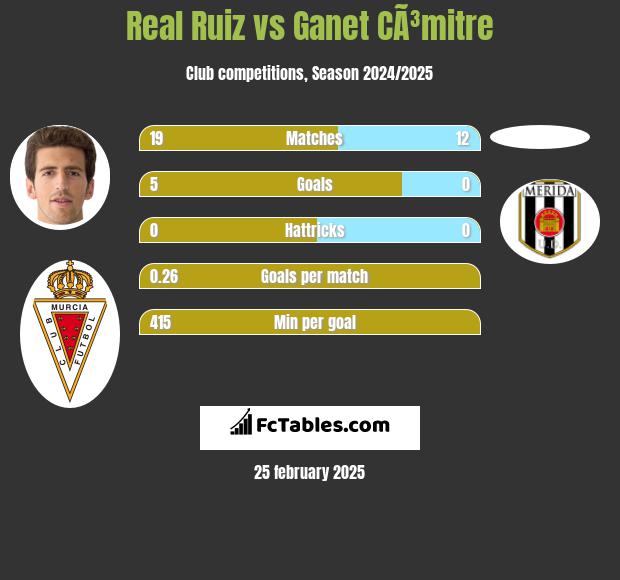 Real Ruiz vs Ganet CÃ³mitre h2h player stats