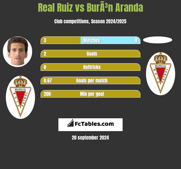 Real Ruiz vs BurÃ³n Aranda h2h player stats