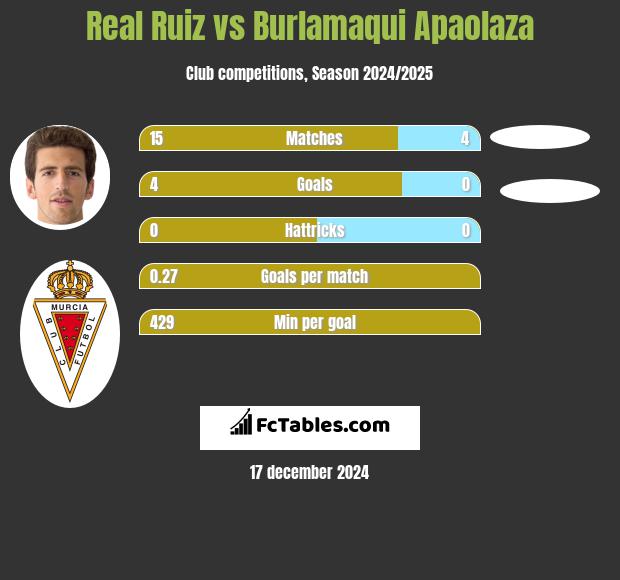 Real Ruiz vs Burlamaqui Apaolaza h2h player stats