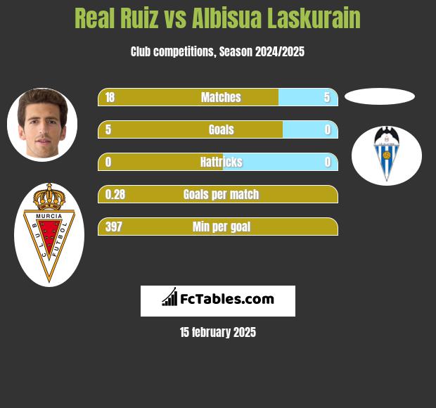 Real Ruiz vs Albisua Laskurain h2h player stats