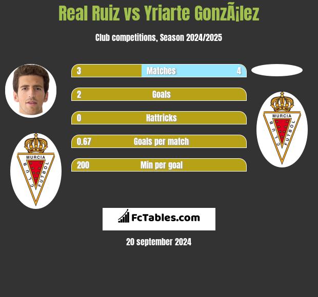 Real Ruiz vs Yriarte GonzÃ¡lez h2h player stats