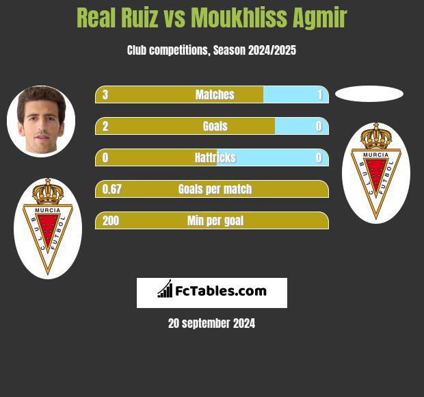 Real Ruiz vs Moukhliss Agmir h2h player stats