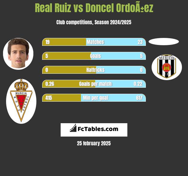 Real Ruiz vs Doncel OrdoÃ±ez h2h player stats