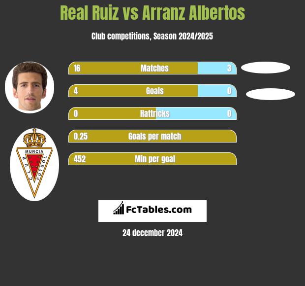 Real Ruiz vs Arranz Albertos h2h player stats