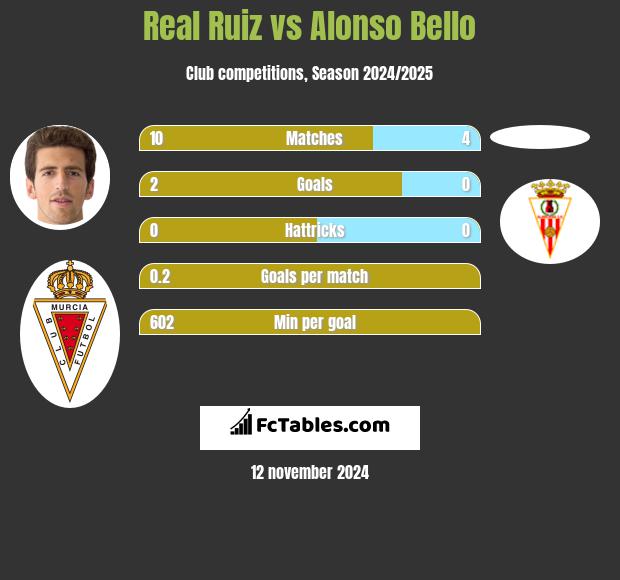 Real Ruiz vs Alonso Bello h2h player stats