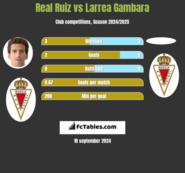 Real Ruiz vs Larrea Gambara h2h player stats