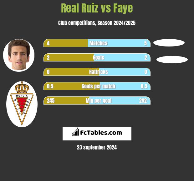 Real Ruiz vs Faye h2h player stats