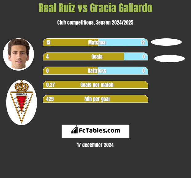 Real Ruiz vs Gracia Gallardo h2h player stats