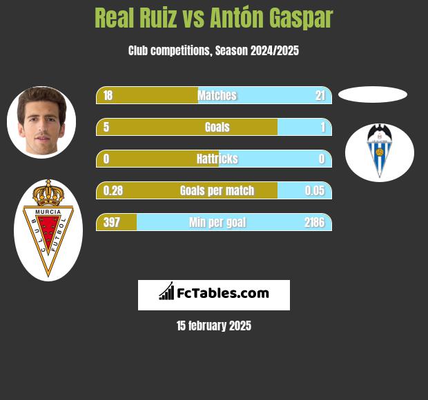 Real Ruiz vs Antón Gaspar h2h player stats