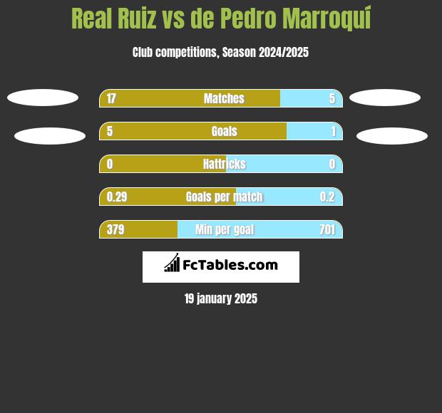 Real Ruiz vs de Pedro Marroquí h2h player stats