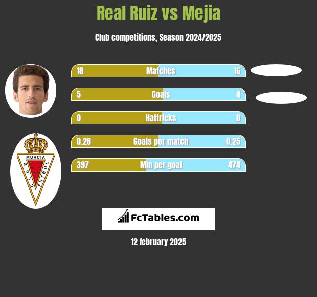 Real Ruiz vs Mejia h2h player stats