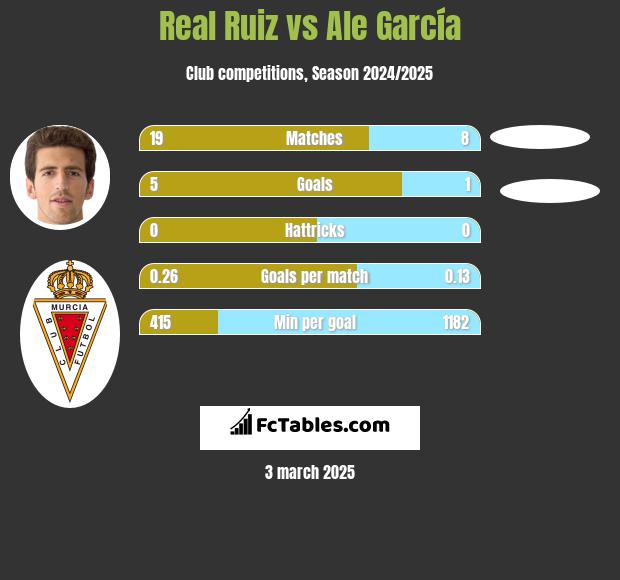 Real Ruiz vs Ale García h2h player stats