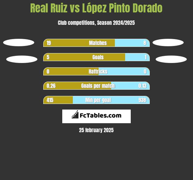 Real Ruiz vs López Pinto Dorado h2h player stats