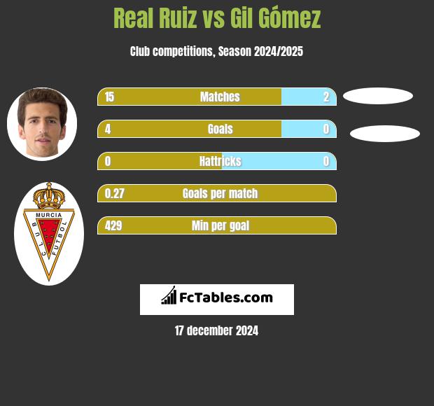 Real Ruiz vs Gil Gómez h2h player stats