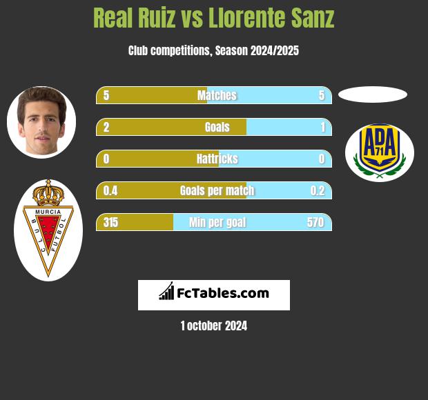 Real Ruiz vs Llorente Sanz h2h player stats