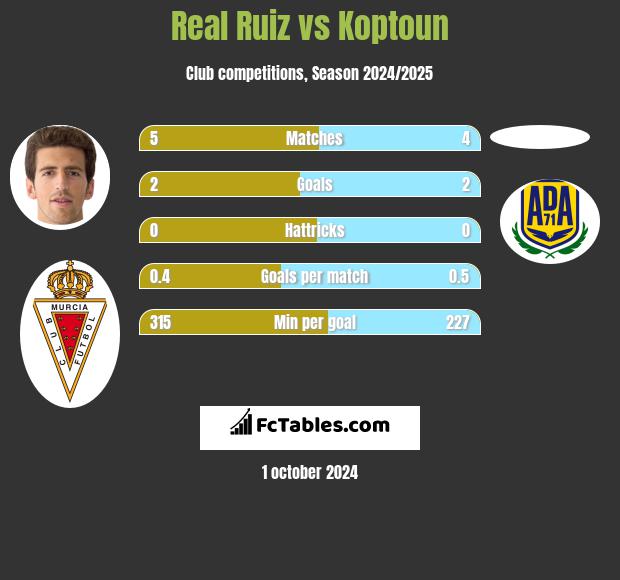 Real Ruiz vs Koptoun h2h player stats